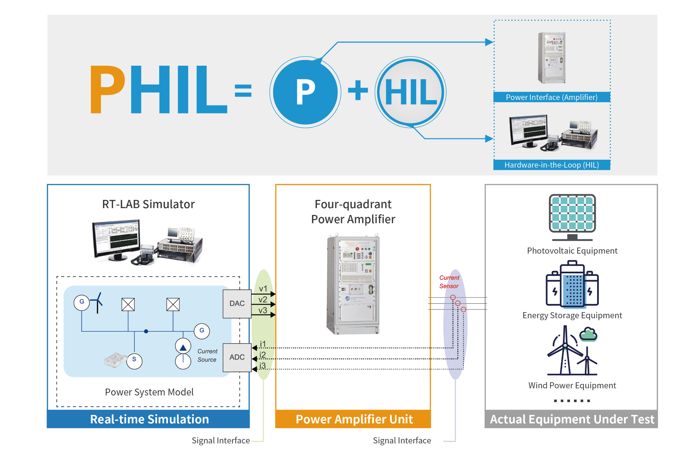 Power Hardware-in-the-Loop (PHIL) Testing