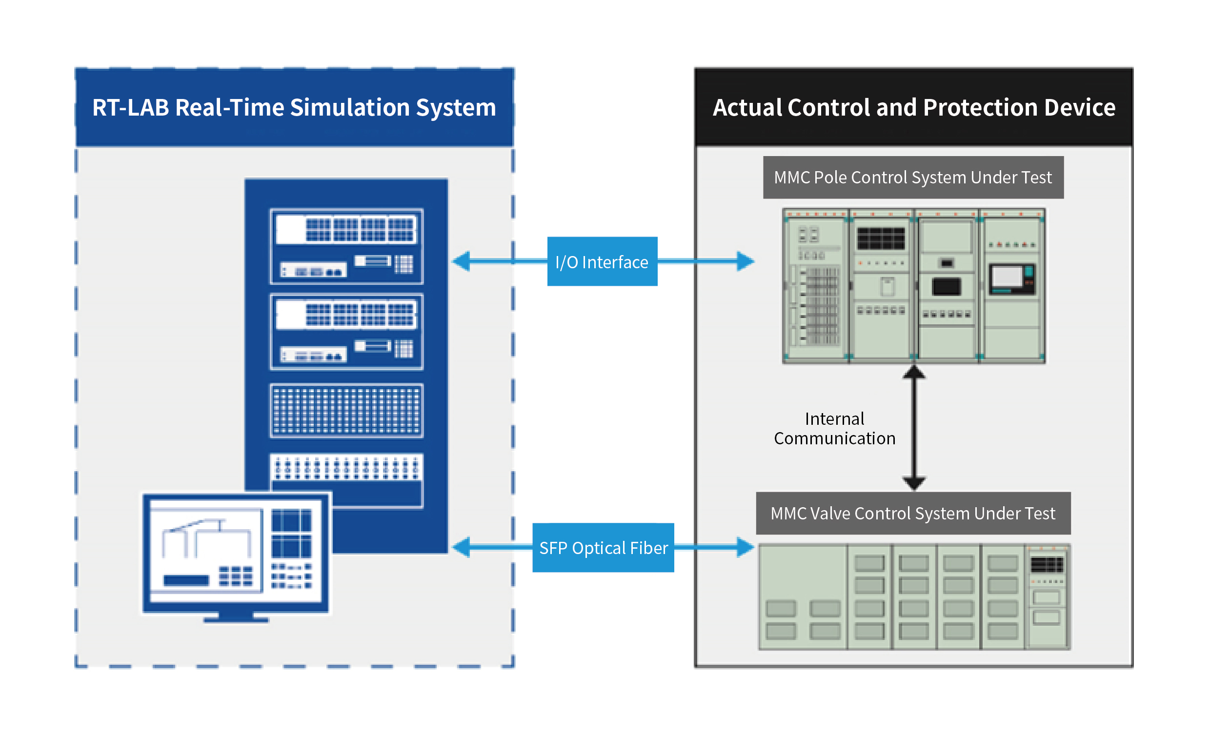 MMC-HVDC simulation & testing system