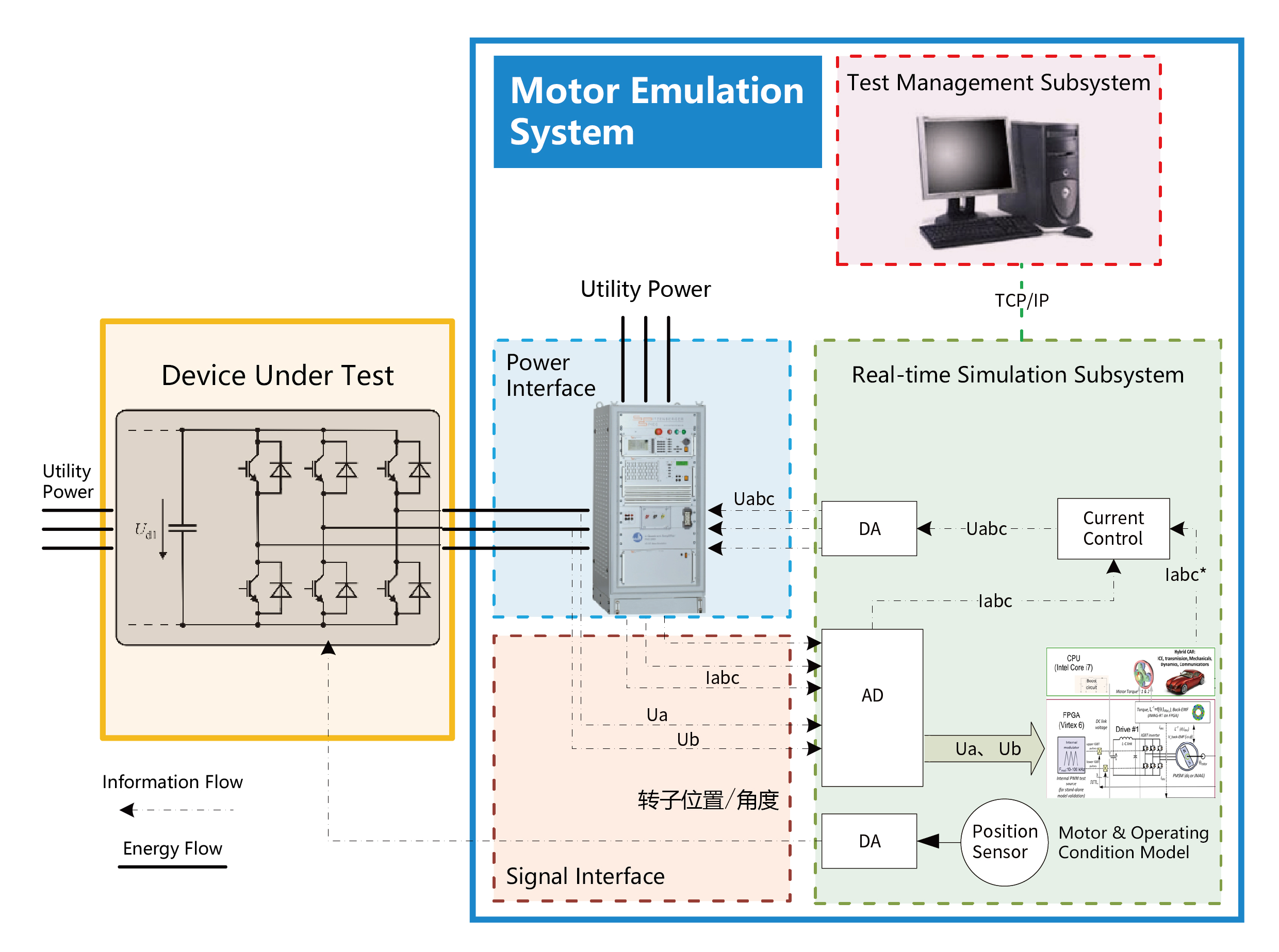 Motor Controller Testing System