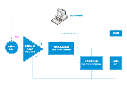 Automotive Power Supply Quality Testing System
